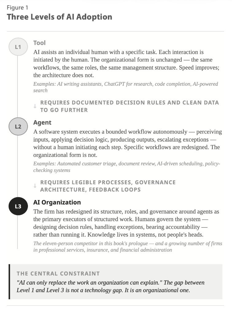 Figure 1. Three Levels of AI Adoption. L1 Tool: AI assists an individual human with a specific task. Each interaction is initiated by the human. The organizational form is unchanged — the same workflows, the same roles, the same management structure. Speed improves; the architecture does not. Examples: AI writing assistants, ChatGPT for research, code completion, AI-powered search. Requires documented decision rules and clean data to go further. L2 Agent: A software system executes a bounded workflow autonomously — perceiving inputs, applying decision logic, producing outputs, escalating exceptions — without a human initiating each step. Specific workflows are redesigned. The organizational form is not. Examples: Automated customer triage, document review, AI-driven scheduling, policy-checking systems. Requires legible processes, governance architecture, feedback loops. L3 AI Organization: The firm has redesigned its structure, roles, and governance around agents as the primary executors of structured work. Humans govern the system — designing decision rules, handling exceptions, bearing accountability — rather than running it. Knowledge lives in systems, not people's heads. The eleven-person competitor in this book's prologue — and a growing number of firms in professional services, insurance, and financial administration. The central constraint: AI can only replace the work an organization can explain. The gap between Level 1 and Level 3 is not a technology gap. It is an organizational one. From The AI Organization by Ravi Damani.