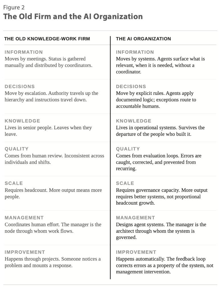 Figure 2. The Old Firm and the AI Organization. The old knowledge-work firm: Information moves by meetings. Status is gathered manually and distributed by coordinators. Decisions move by escalation. Authority travels up the hierarchy and instructions travel down. Knowledge lives in senior people. Leaves when they leave. Quality comes from human review. Inconsistent across individuals and shifts. Scale requires headcount. More output means more people. Management coordinates human effort. The manager is the node through whom work flows. Improvement happens through projects. Someone notices a problem and mounts a response. The AI organization: Information moves by systems. Agents surface what is relevant, when it is needed, without a coordinator. Decisions move by explicit rules. Agents apply documented logic; exceptions route to accountable humans. Knowledge lives in operational systems. Survives the departure of the people who built it. Quality comes from evaluation loops. Errors are caught, corrected, and prevented from recurring. Scale requires governance capacity. More output requires better systems, not proportional headcount growth. Management designs agent systems. The manager is the architect through whom the system is governed. Improvement happens automatically. The feedback loop corrects errors as a property of the system, not management intervention. From The AI Organization by Ravi Damani.